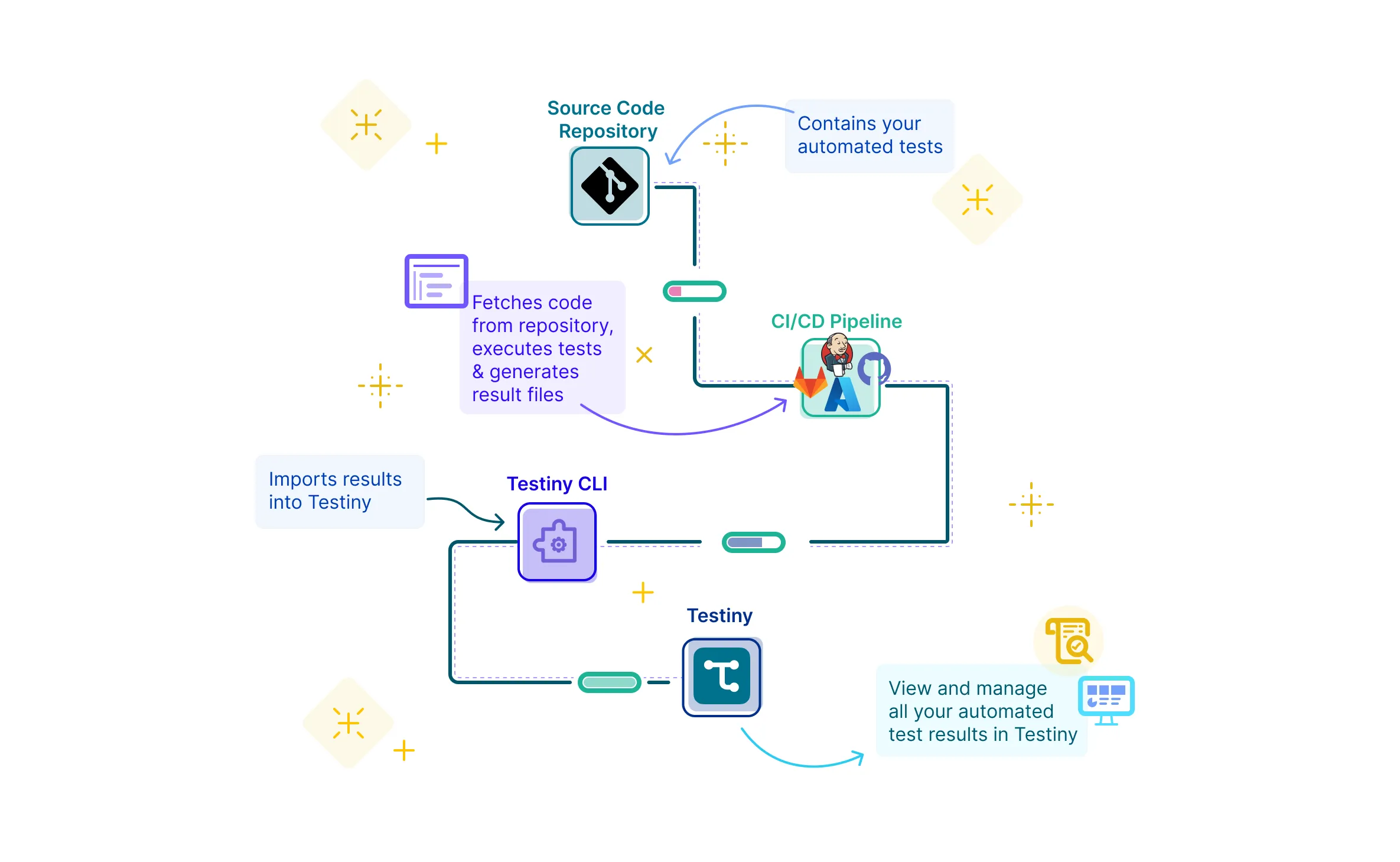 Test automation workflow with Playwright, Cypress, JUnit integration in Testiny