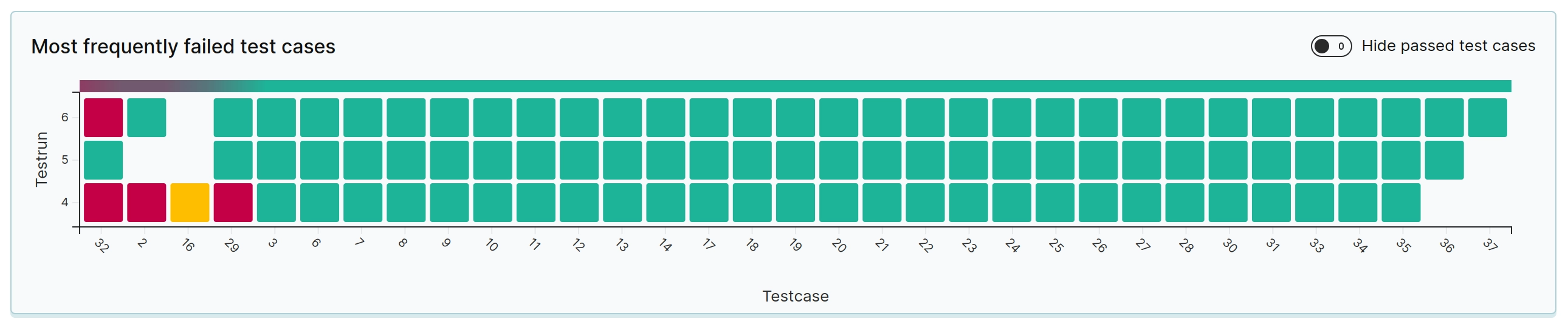 Most Frequently Failed Test Cases